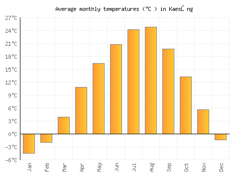 Kaesŏng average temperature chart (Celsius)