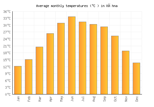 Kāhna average temperature chart (Celsius)