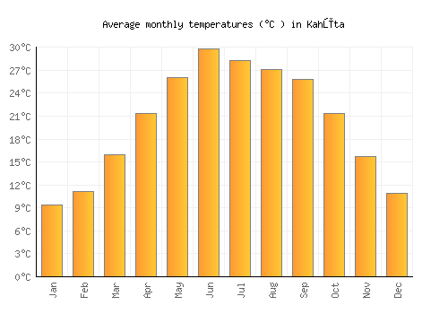 Kahūta average temperature chart (Celsius)