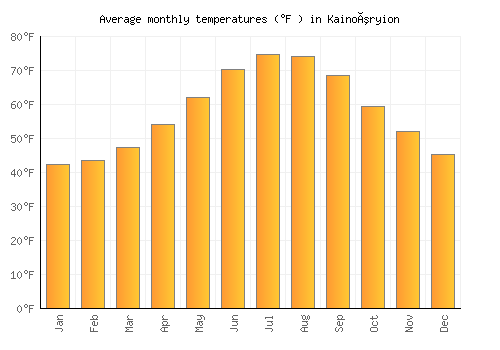 Kainoúryion average temperature chart (Fahrenheit)