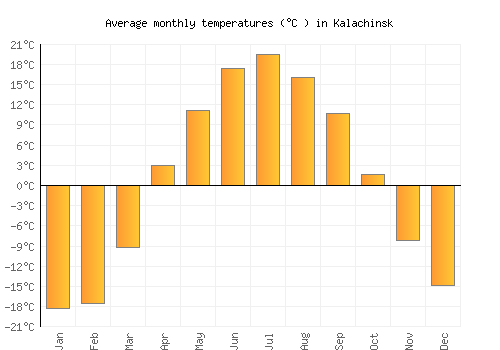 Kalachinsk average temperature chart (Celsius)