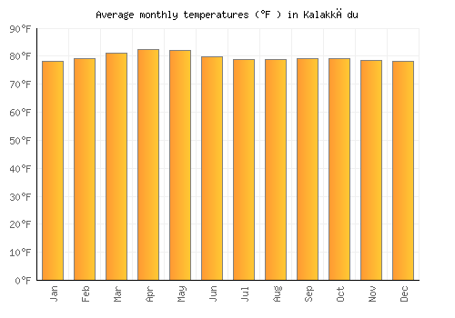 Kalakkādu average temperature chart (Fahrenheit)