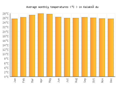 Kalakkādu average temperature chart (Celsius)