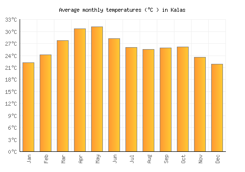 Kalas average temperature chart (Celsius)