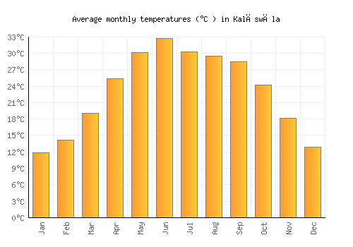 Kalāswāla average temperature chart (Celsius)