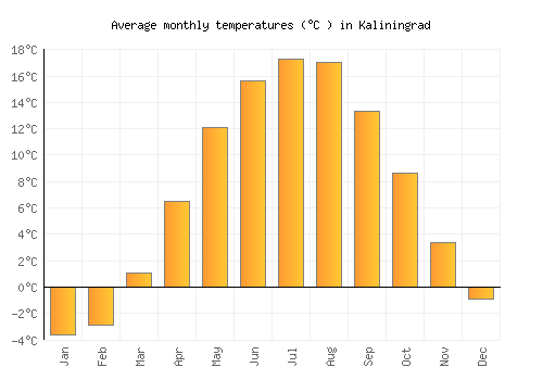 Kaliningrad average temperature chart (Celsius)