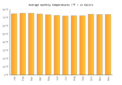 Kaliro average temperature chart (Fahrenheit)