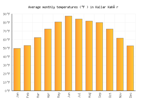 Kallar Kahār average temperature chart (Fahrenheit)