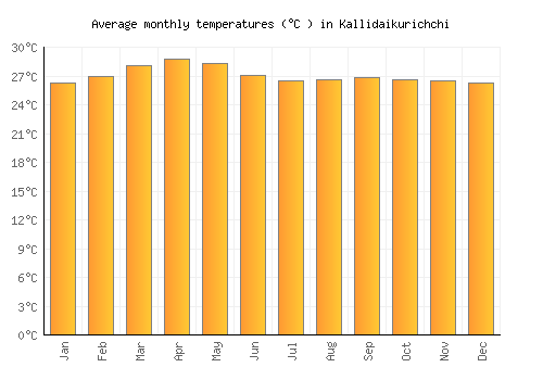 Kallidaikurichchi average temperature chart (Celsius)