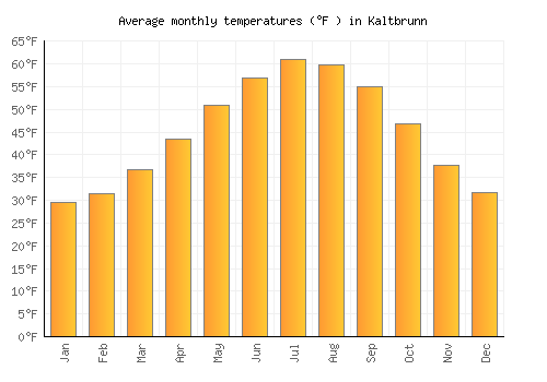 Kaltbrunn average temperature chart (Fahrenheit)