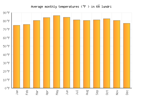 Kālundri average temperature chart (Fahrenheit)