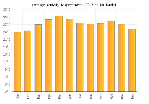 Kālundri average temperature chart (Celsius)