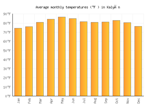 Kalyān average temperature chart (Fahrenheit)