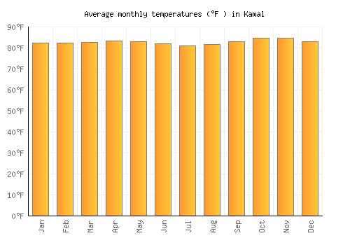 Kamal average temperature chart (Fahrenheit)