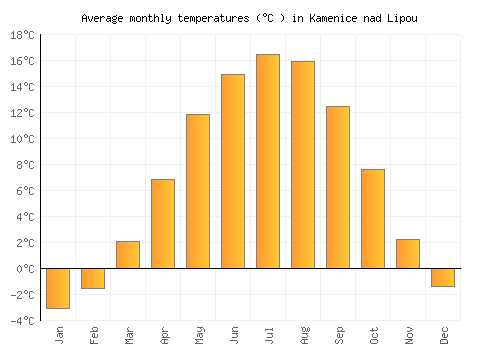 Kamenice nad Lipou average temperature chart (Celsius)