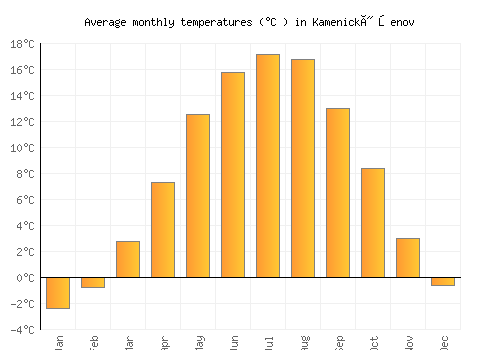 Kamenický Šenov average temperature chart (Celsius)