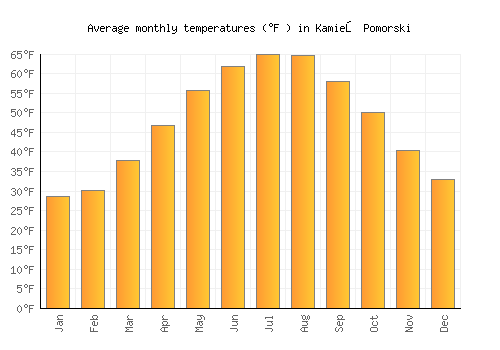 Kamień Pomorski average temperature chart (Fahrenheit)