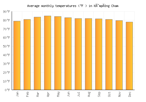 Kâmpóng Cham average temperature chart (Fahrenheit)