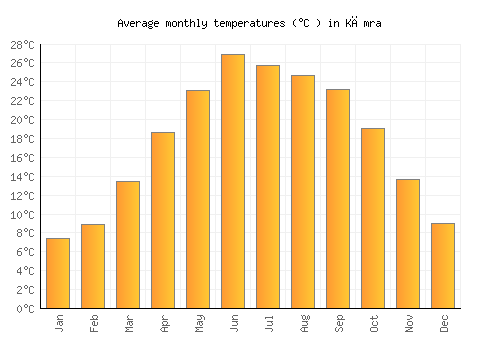 Kāmra average temperature chart (Celsius)