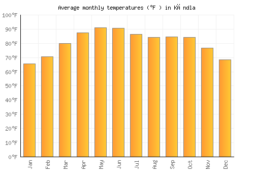 Kāndla average temperature chart (Fahrenheit)