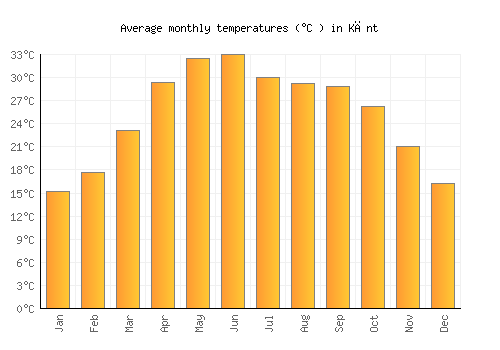 Kānt average temperature chart (Celsius)