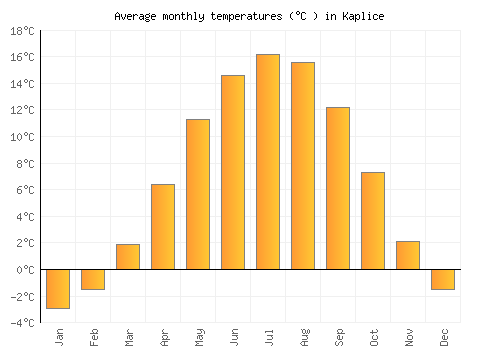 Kaplice average temperature chart (Celsius)