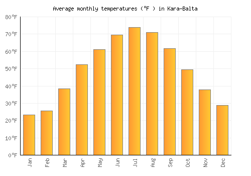 Kara-Balta average temperature chart (Fahrenheit)