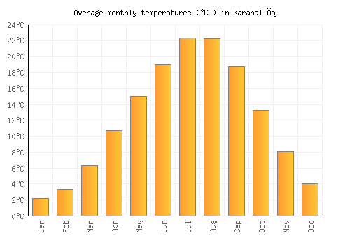 Karahallı average temperature chart (Celsius)