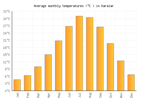 Karalar average temperature chart (Celsius)