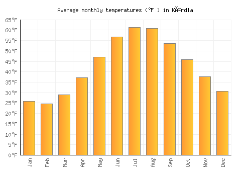 Kärdla average temperature chart (Fahrenheit)