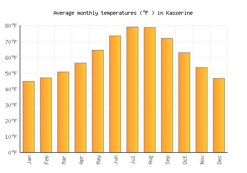 Kasserine average temperature chart (Fahrenheit)