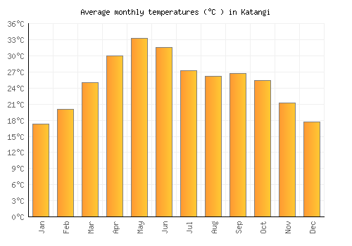 Katangi average temperature chart (Celsius)