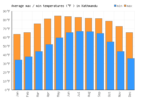 Kathmandu Weather averages & monthly Temperatures | Nepal | Weather-2-Visit