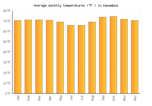 Kawambwa average temperature chart (Fahrenheit)