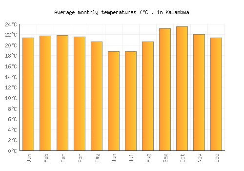 Kawambwa average temperature chart (Celsius)