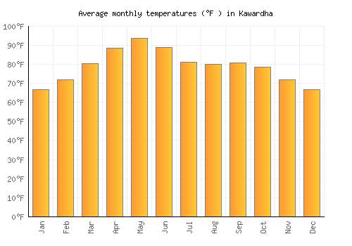 Kawardha average temperature chart (Fahrenheit)