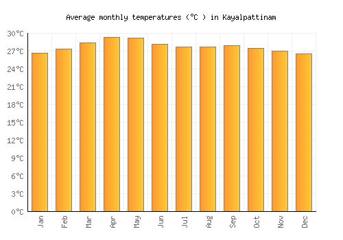 Kayalpattinam average temperature chart (Celsius)