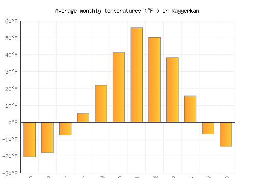 Kayyerkan average temperature chart (Fahrenheit)