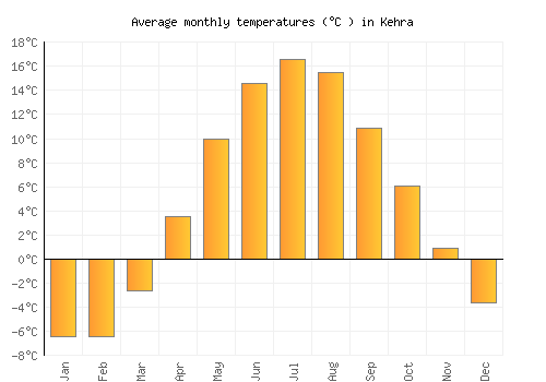 Kehra average temperature chart (Celsius)