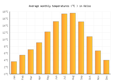 Kelso average temperature chart (Celsius)