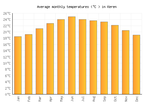 Keren average temperature chart (Celsius)