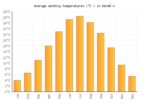 Kermān average temperature chart (Celsius)