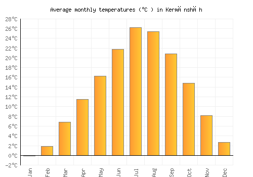 Kermānshāh average temperature chart (Celsius)