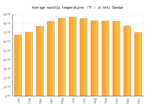 Keti Bandar average temperature chart (Fahrenheit)