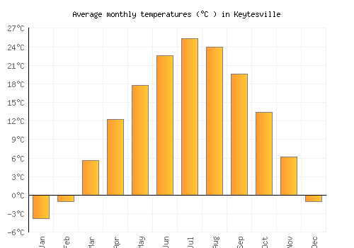 Keytesville average temperature chart (Celsius)