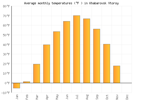 Khabarovsk Vtoroy average temperature chart (Fahrenheit)