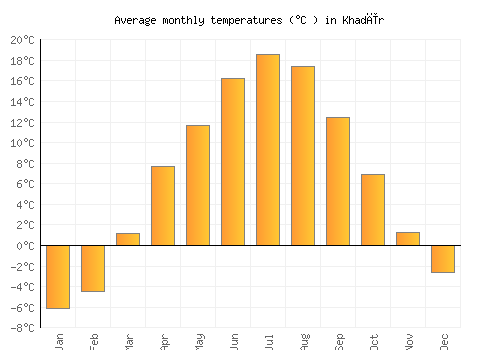 Khadīr average temperature chart (Celsius)