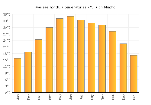 Khadro average temperature chart (Celsius)