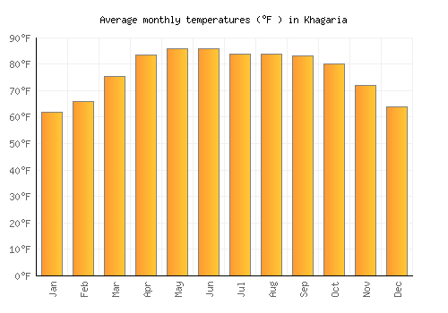 Khagaria average temperature chart (Fahrenheit)