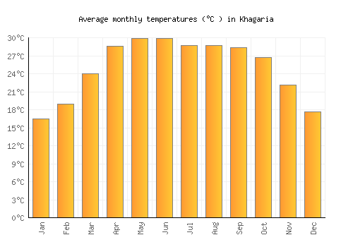 Khagaria average temperature chart (Celsius)